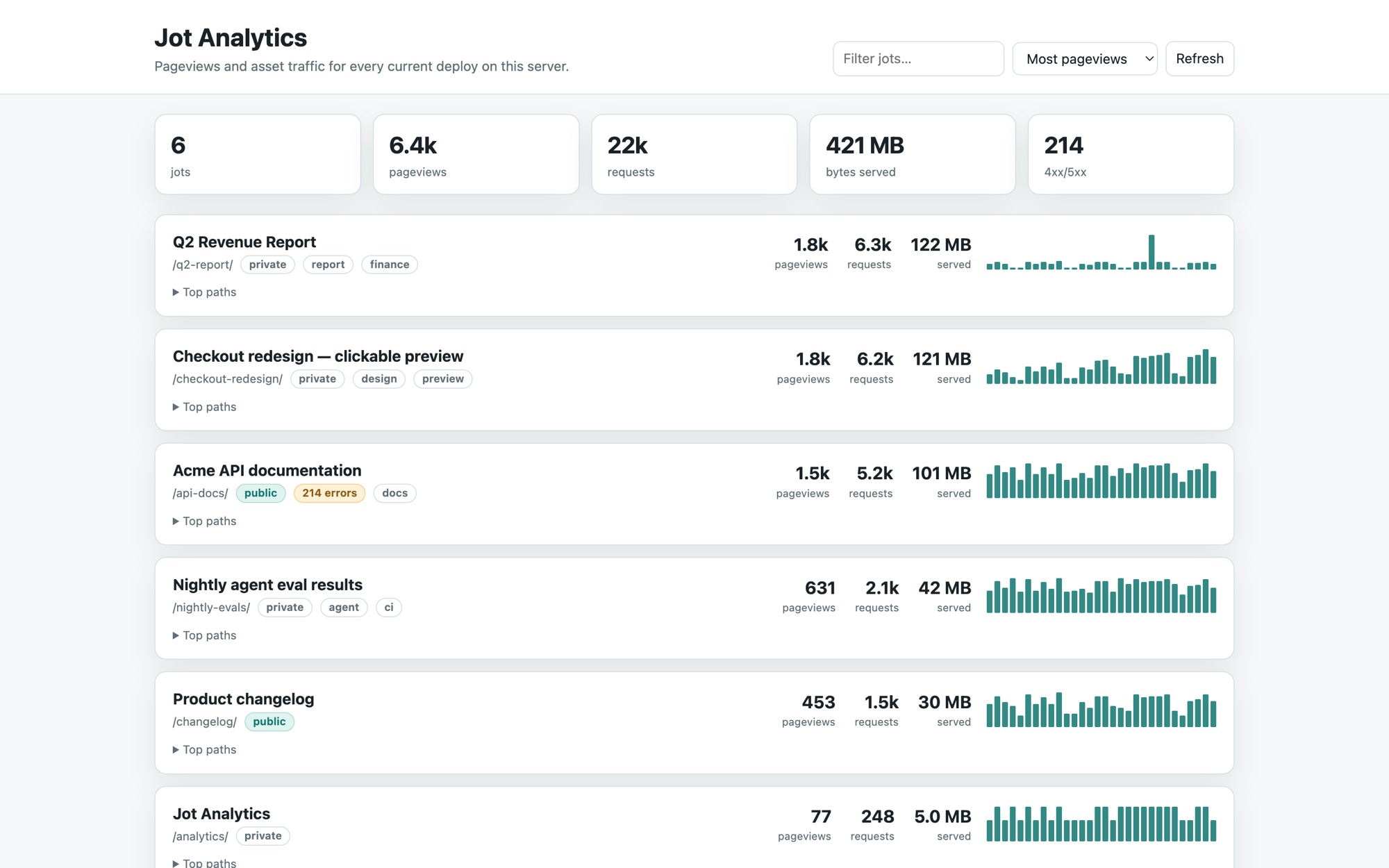 Jot analytics dashboard showing traffic for every deploy